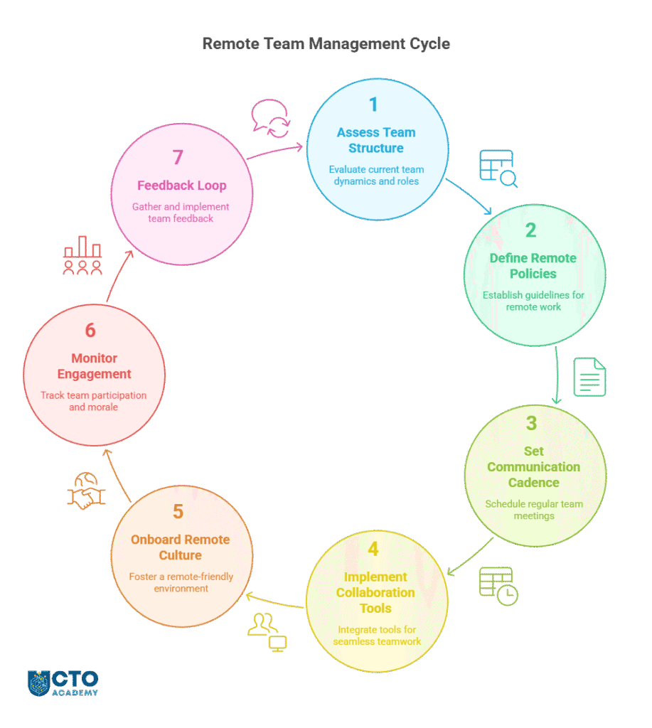 Remote Engineering Teams Playbook - visual presentation of the process - flowchart