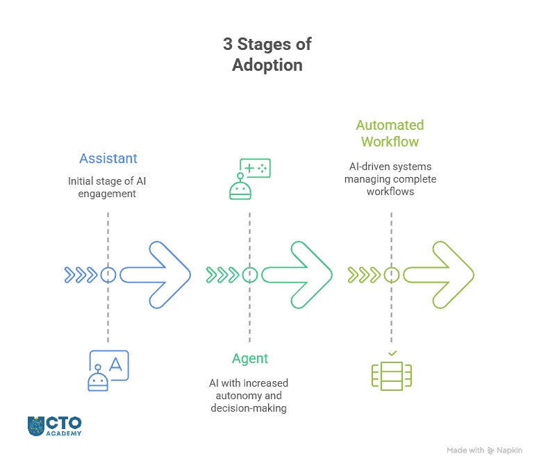 3 Stages of the adoption sequence in human-AI collaboration - visual presentation of the sequence